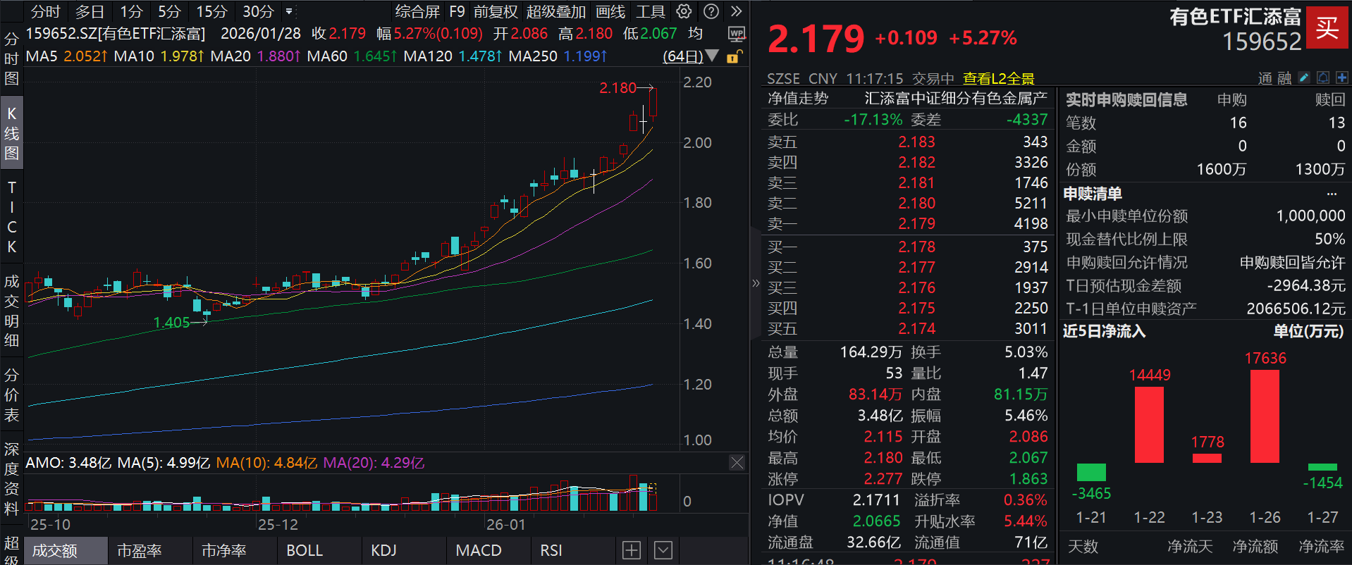 国际金价暴涨！现货黄金首次突破5200美元，有色应声大涨，有色ETF汇添富(159652)强势拉升涨超5%，盘中价格创新高，资金顺势增仓