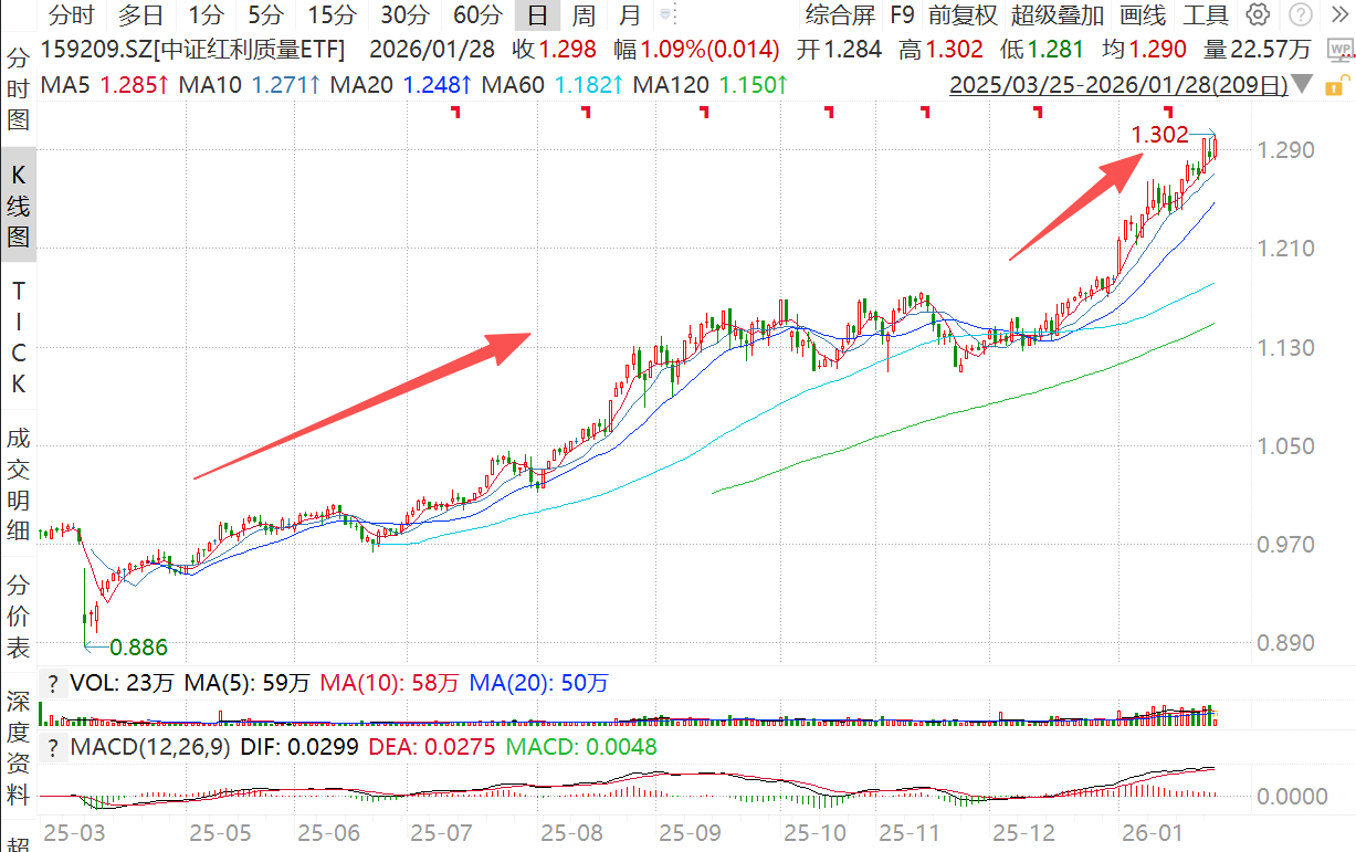 牛市中的“红利骑兵”，这只红利ETF进攻性拉满