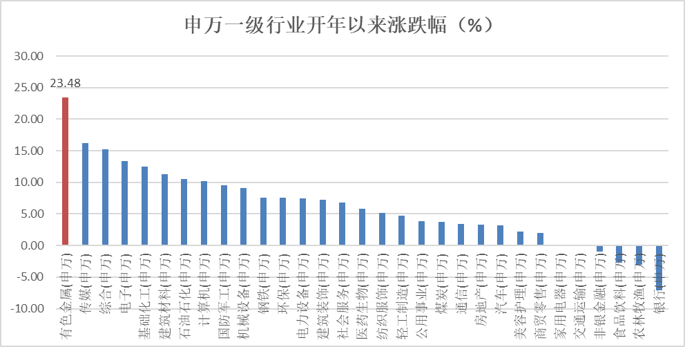 连续逼空！有色为何不回调？