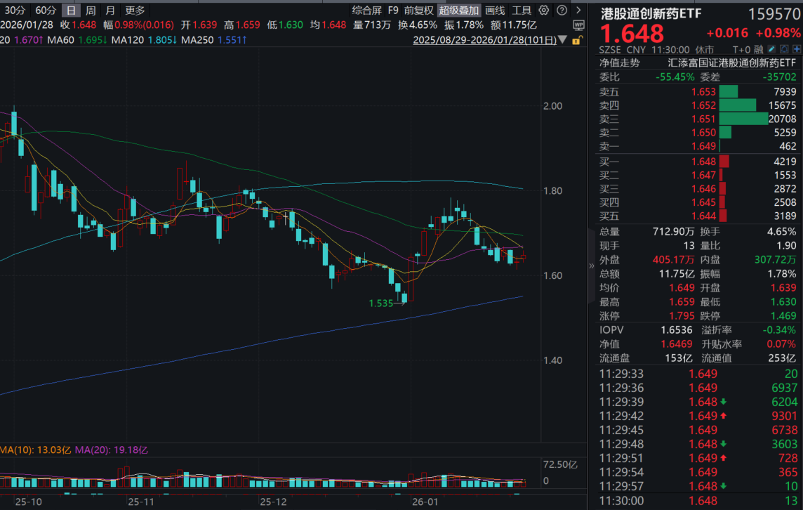 1430亿元，全球创新药并购重回高峰！港股通创新药ETF(159570)涨近1%！并购交易逻辑：锚定“确定性”与价值兑现