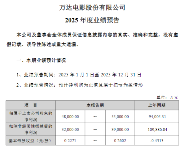 万达电影2025年预计扭亏为盈，战略转型聚焦直营与多元业态