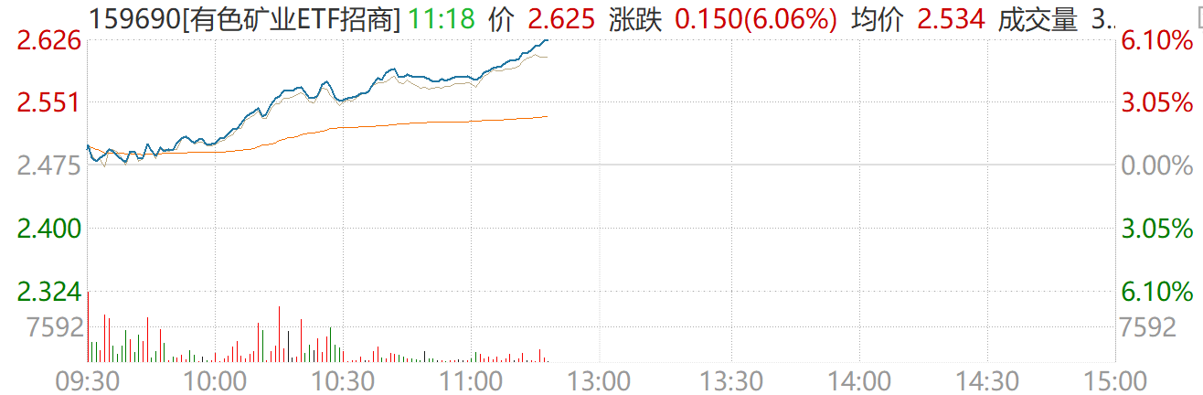 有色疯牛！金银铜逼空之战，哪只指数是最优解？