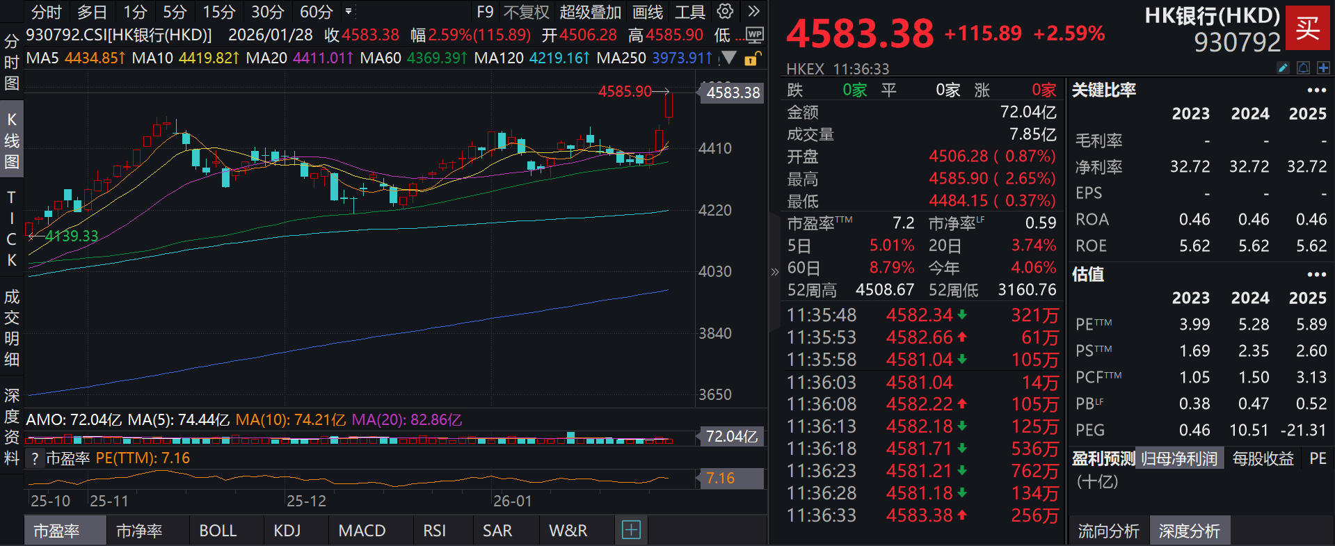 基本面与资金面共振，银行板块迎估值修复，分红更高，波动率更低的泰康香港银行指数(A类:006809；C类:006810)跟踪指数涨超2%