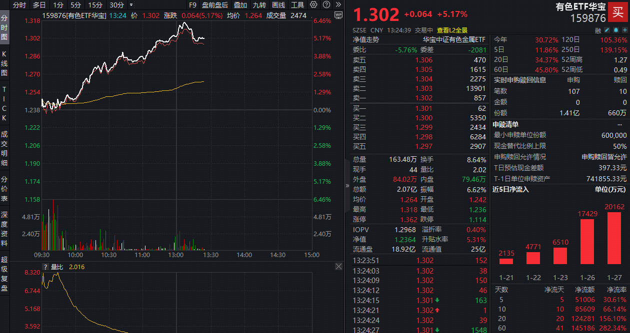 ETF盘中资讯｜暴涨6%！有色ETF华宝（159876）再创新高！成份股狂掀涨停潮！白银有色7天7板，湖南黄金3连板！