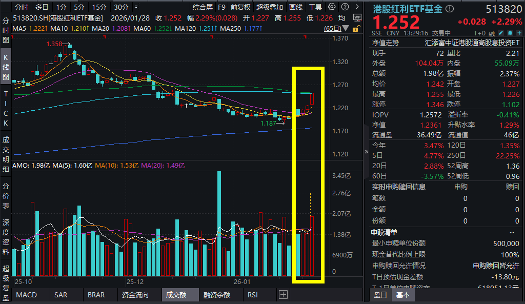 原油暴涨，中海油、中石油双双飙涨超5%！高“含油量”港股红利ETF基金(513820)爆量涨超2%，冲击三连阳！2026年红利配置策略全解析