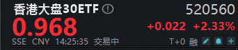 ETF盘中资讯｜港股起风了？自带哑铃策略的——香港大盘30ETF（520560）盘中拉升2.5%，机构：本轮港股或将走出超级长牛！