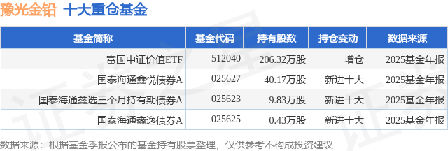 1月28日豫光金铅连续6日创60日新高，富国中证价值ETF基金重仓该股