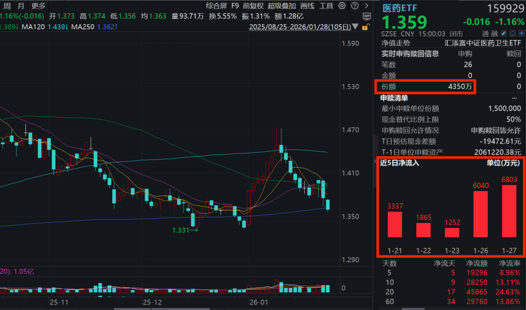 医药连续回调，药明康德一度翻红！医药ETF(159929)收跌超1%，资金逆势加仓近6000万元！机构：药明系业绩强劲，CXO板块后续发展动能充足！