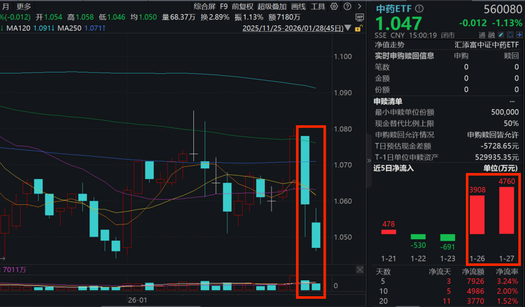 片仔癀连跌9日，再度刷新2020年6月以来新低！中药ETF(560080)跌超1%，近2日吸金超8600万元！关注中药2025业绩及基药目录调整进展