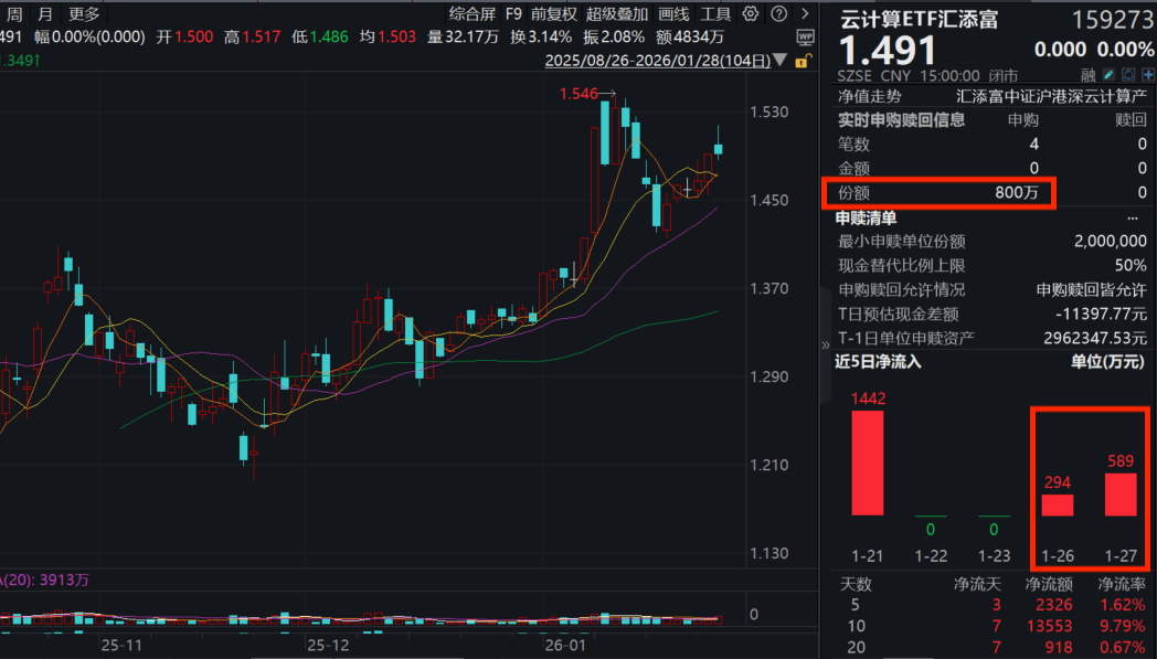 谷歌云、亚马逊AWS相继涨价！云厂商迎来景气拐点？云计算ETF汇添富(159273)连续第三日吸金！