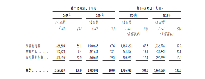 分拆自威胜控股，数字能源公司惟远能源赴港IPO，募资发力AI数据中心与全球化
