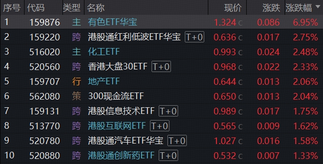 ETF复盘资讯｜牛气冲天！抢抓“涨价行情”主线，有色ETF（159876）飙升7%！化工、芯片同步猛攻