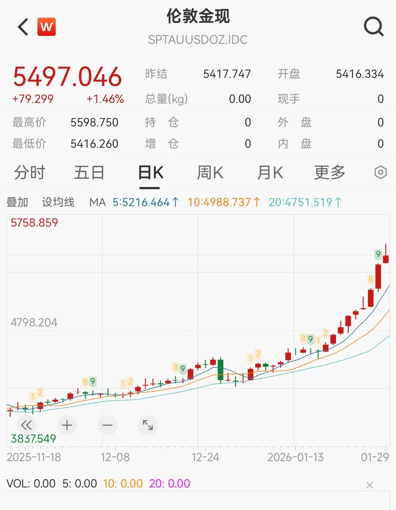 现货黄金回落至5500美元以下，此前一度逼近5600美元/盎司