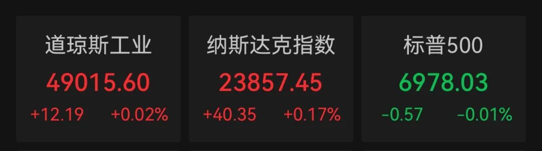 美联储按下降息暂停键，美股三大指数涨跌互现，存储股大爆发，英特尔涨11.04%，希捷劲升19.14%，西数涨10.7%