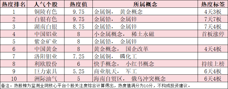 今日十大热股：白银有色7天7板领衔，中国黄金4连板，有色金属板块全线爆发