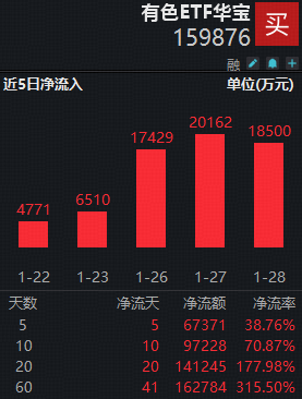 ETF盘前资讯｜现货黄金首次突破5500美元大关！美联储暂停降息，但释放宽松预期！有色ETF华宝（159876）单日狂揽1.85亿元