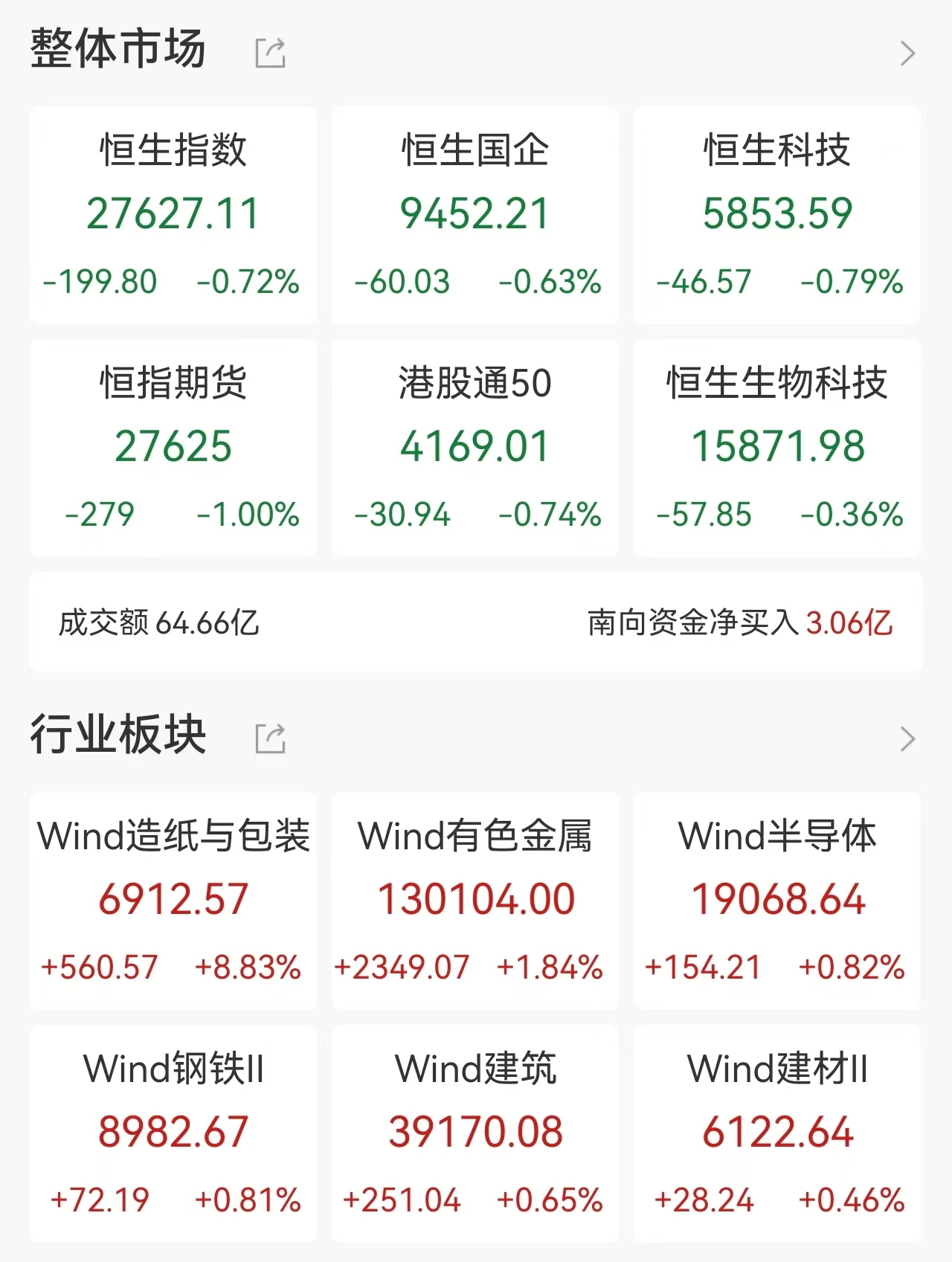 港股开盘：恒指跌0.72%，恒生科指跌0.79%，权重科技股集体走低，黄金股继续上涨行情