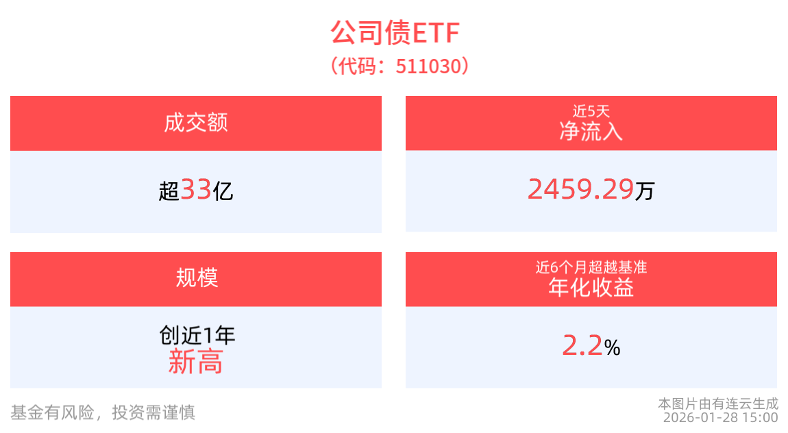 成交额超33亿元，公司债ETF(511030)近5个交易日净流入2459.29万元