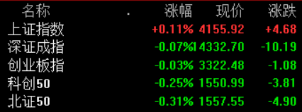 A股开盘：沪指涨0.11%，创业板指跌0.03%，贵金属、工业金属、油气等板块领涨