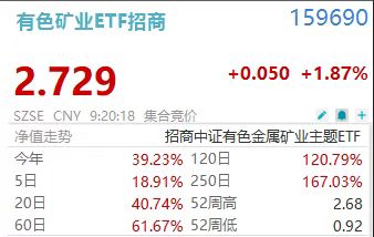 有色狂飙！已有ETF半年涨幅翻倍！如何理解本轮“超级周期”？
