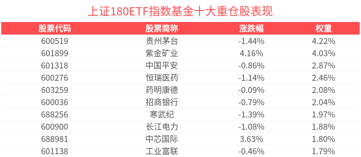 上证180指数上涨0.62%，上证180ETF指数基金(530280)成立以来超越基准年化收益达2.31%