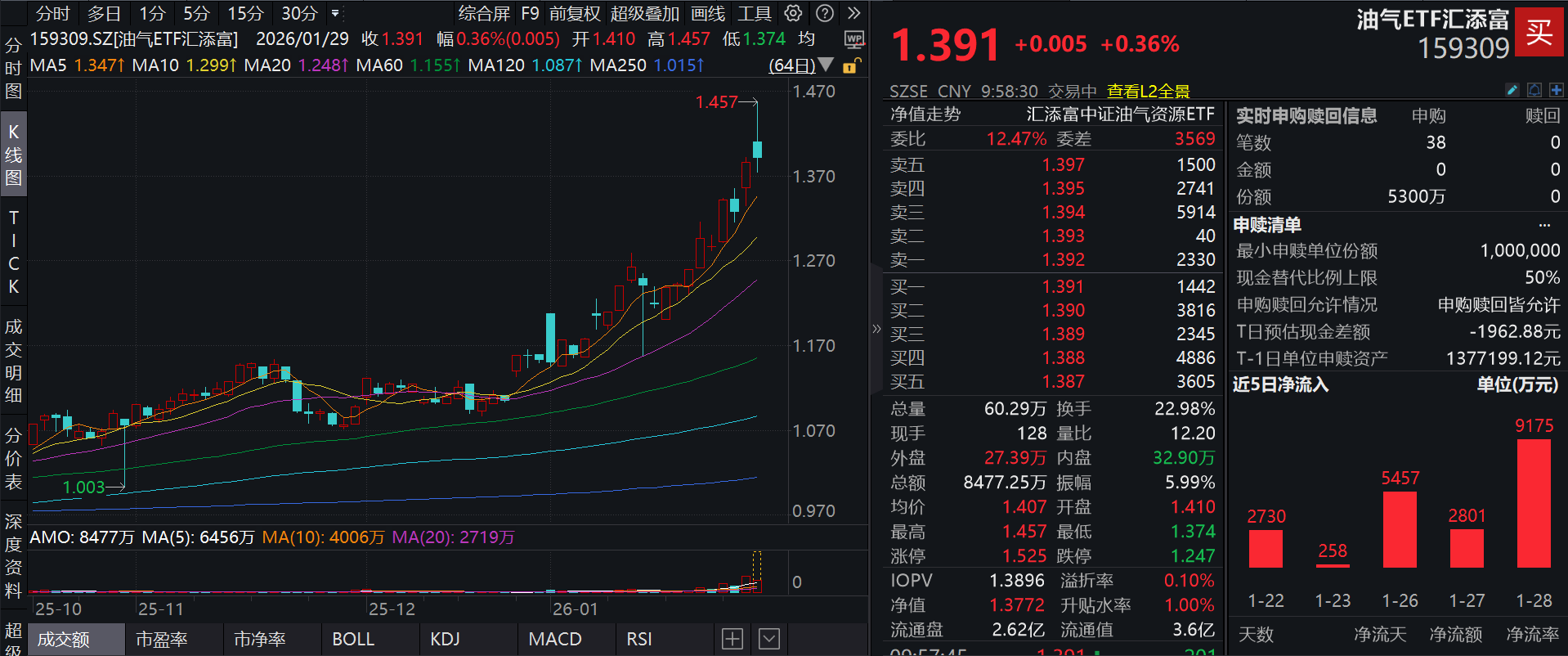 油价接力大宗上涨，洲际油气涨超8%，中国海油续创新高，油气ETF汇添富(159309)涨超2%，盘中净流入7500万，连续12日大举吸金超2.5亿！