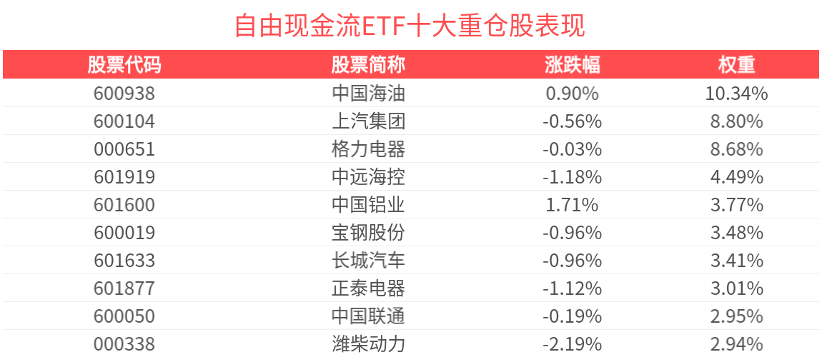 成交额超3亿元，自由现金流ETF(159201)近9天获得连续资金净流入，合计“吸金”19.33亿元