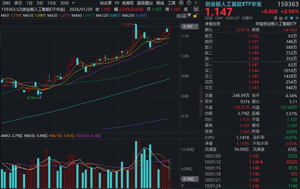 ETF盘中资讯｜Clawdbot引爆科技圈，AI应用大爆发！蓝色光标飙升超14%，创业板人工智能ETF（159363）涨超2%直逼前高