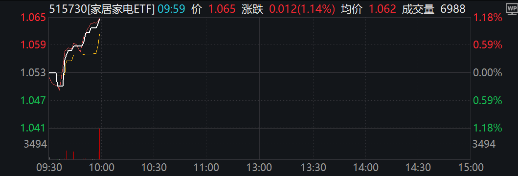 深圳发布未来三年消费行动新计划，家居家电ETF(515730)活跃