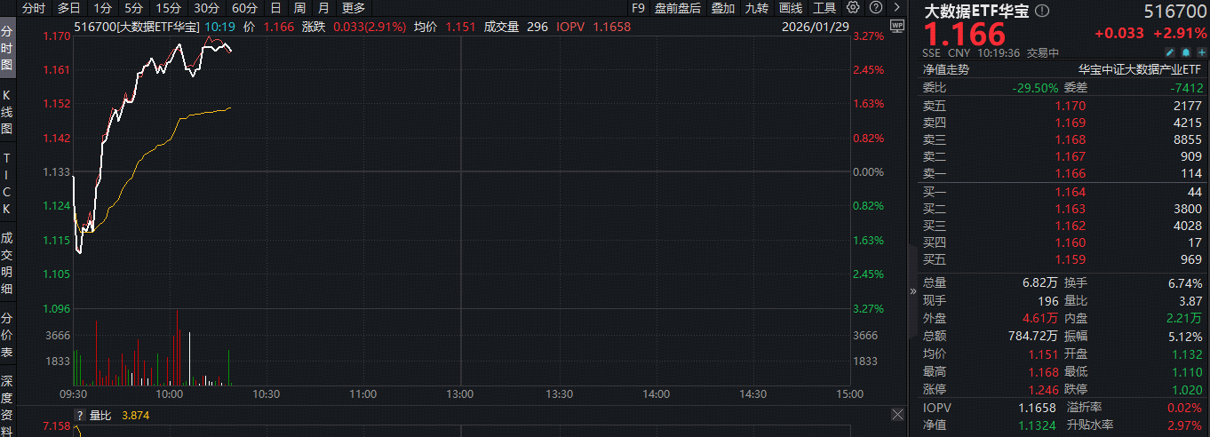 ETF盘中资讯｜谷歌打响“云涨价”第一枪！国产云厂商有望跟进！大数据ETF华宝（516700）盘中大涨3%，科大讯飞涨停