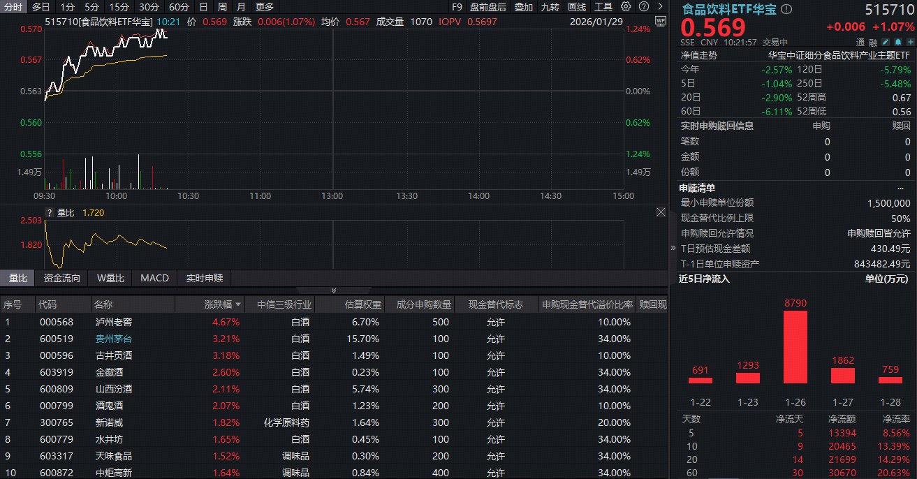 ETF盘中资讯｜反攻号角吹响！白酒龙头集体狂飙，食品饮料ETF华宝（515710）涨超1%！布局窗口已现？
