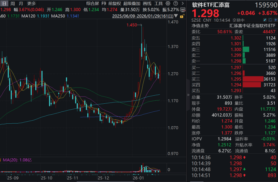 AI应用强势反弹！软件ETF汇添富(159590)大涨超3%！Clawdbot爆火，重塑个人AI助理新范式！科大讯飞2025年净利预增超40%