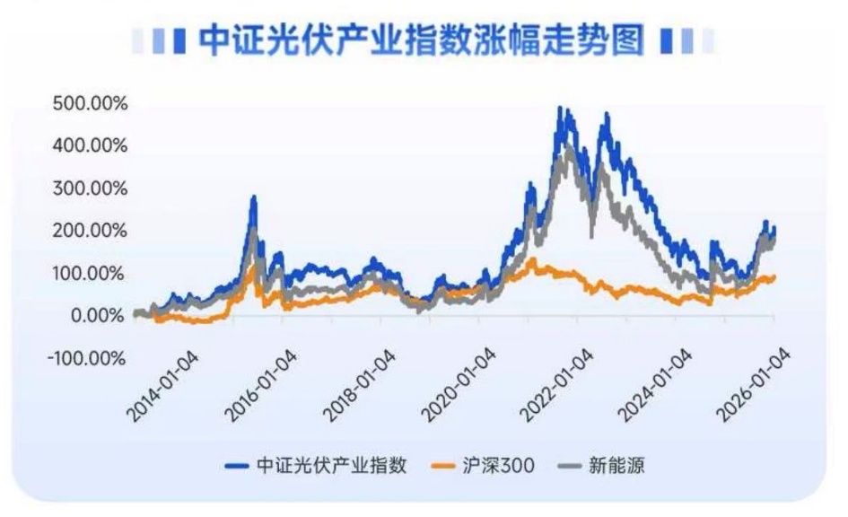 工信部重磅发声！光伏行业迎强心剂，光伏ETF博时(560313)火热发售中！