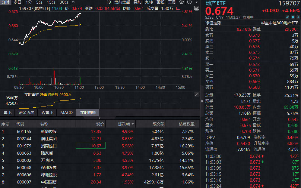 ETF盘中资讯｜一则大消息引爆地产板块！全市场唯一地产ETF（159707）放量暴涨超4.5%，大举吸金9500万份