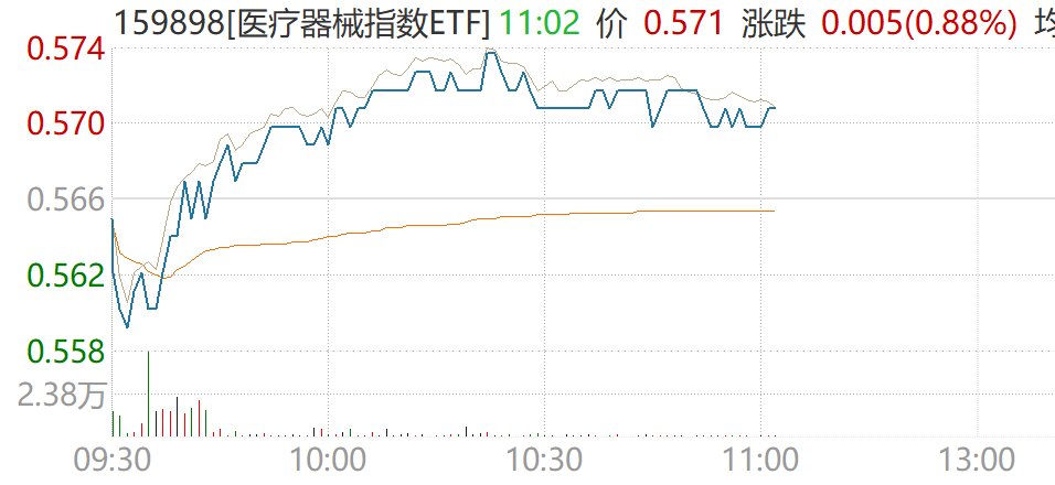 政策+业绩双轮驱动！脑机接口标准落地，龙头净利预增超223%，医疗器械指数ETF（159898）盘中涨超1%