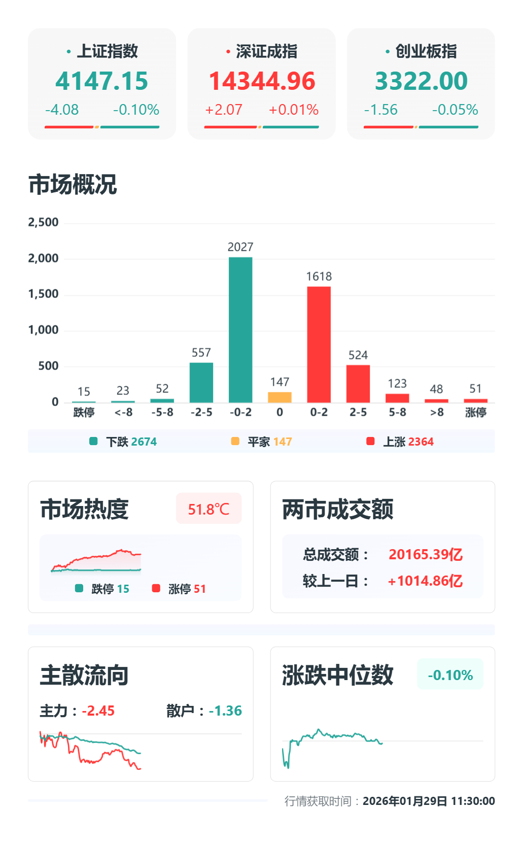 午评：沪指跌0.1%，创业板指跌0.05%，AI应用、资源股活跃，房地产板块反弹