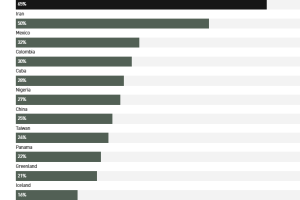 民调显示：特朗普的MAGA基本盘支持他对外进行军事干预，27%愿意对中国动武