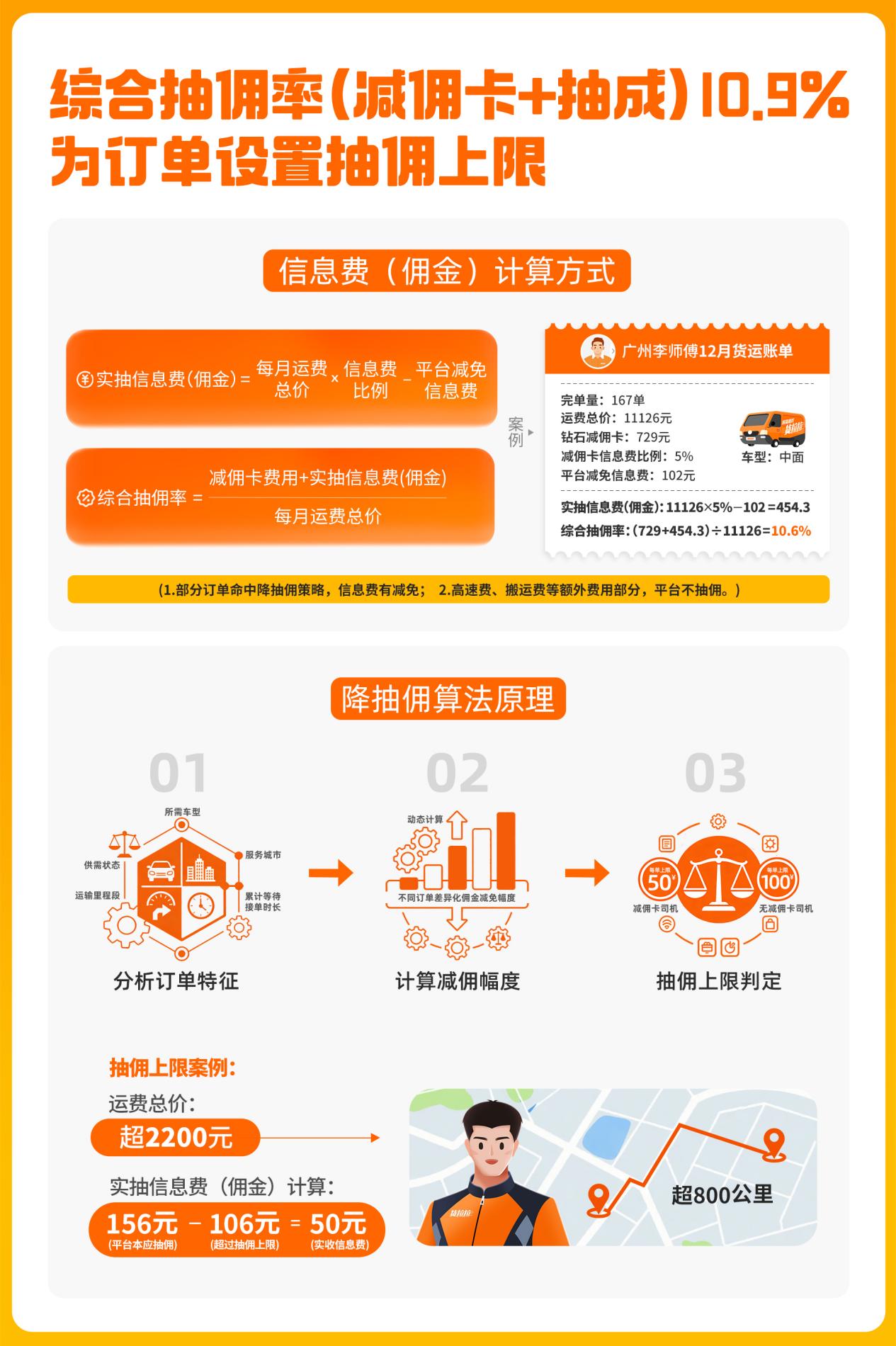 货拉拉公开降抽佣及高峰服务费算法，综合抽佣率降至10.9%