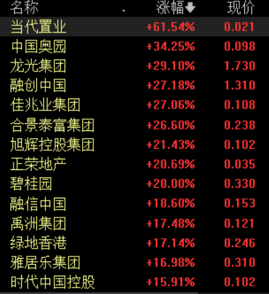 内房股集体飙升！融创中国涨27.18%，盘中一度涨超30%，消息称多家房企不再每月上报“三条红线”指标