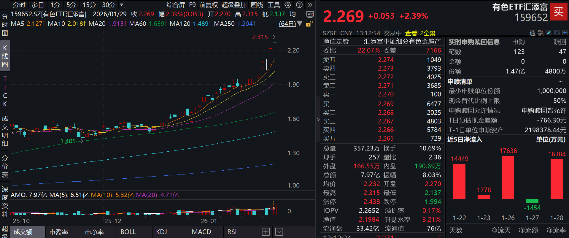 有色拒绝回调！有色ETF汇添富(159652)深“V”反弹涨超3%，盘中大举“吸金”超2亿元！成份股掀涨停潮，紫金矿业涨超3%，铜陵有色涨停