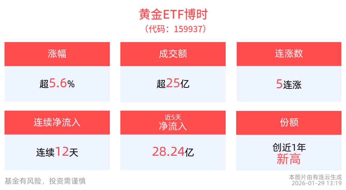 “去美元化”浪潮下，黄金长期配置价值提升，黄金ETF博时(159937)连续12日“吸金”合计超41亿元