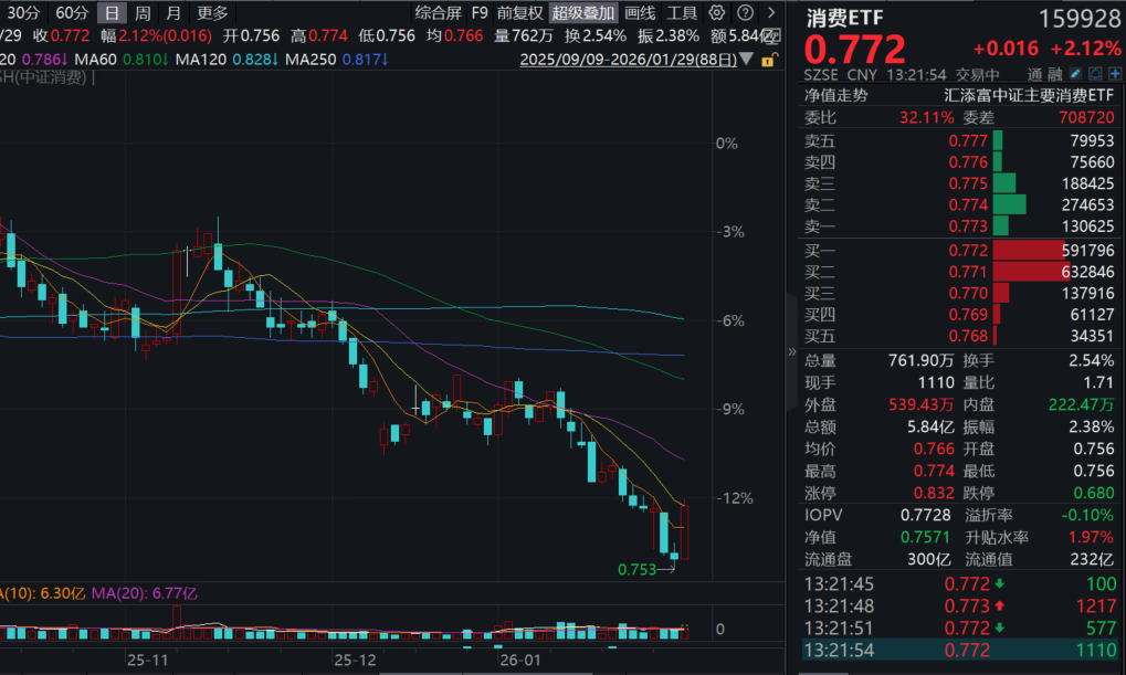贵州茅台大涨超4%，段永平称“真的不贵”！消费ETF(159928)大涨超2%！2026白酒板块如何看？