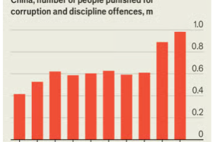 经济学人：习近平的权力如此之大，为何他还是无法根除腐败