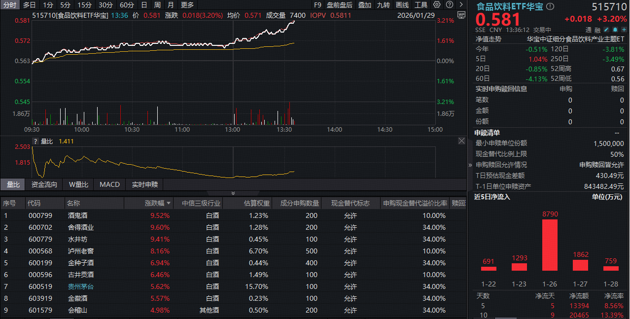 ETF盘中资讯｜飞天茅台批价持续上涨，贵州茅台飙涨超5%！白酒龙头全线反攻，食品饮料ETF华宝（515710）大涨3.2%！