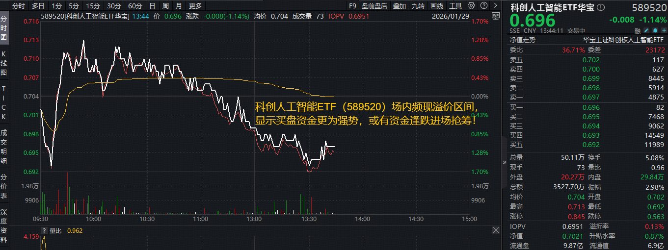 ETF盘中资讯｜国资央企推进“AI+”行动！软件方向领涨，星环科技涨超8%，科创人工智能ETF场内溢价频现，买盘强势