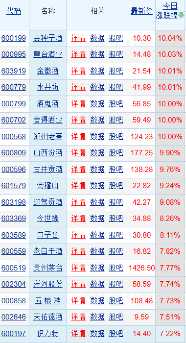 白酒狂欢！泸州老窖等8股涨停，贵州茅台涨近8%飞天批价突破1600元，券商看好底部配置机会