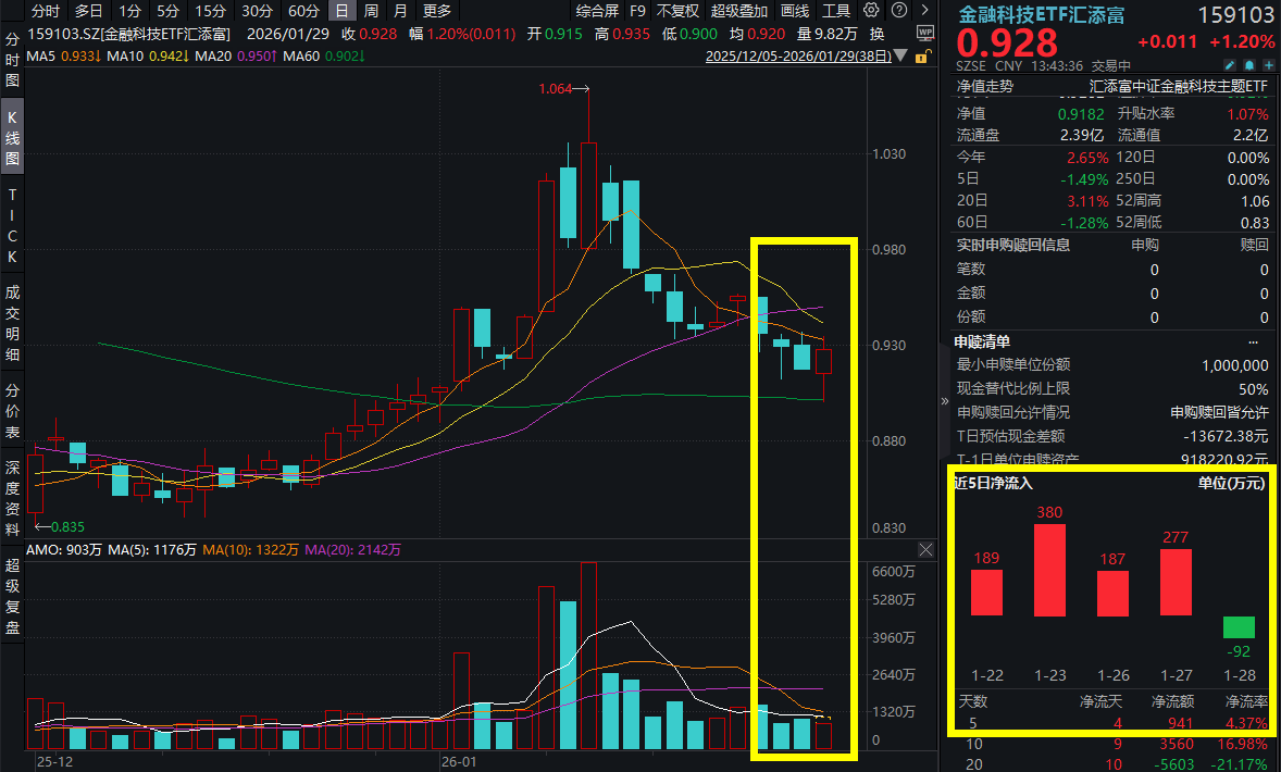 A股交投连续放量！“旗手2.0” 金融科技ETF汇添富(159103)回升涨超1%，26年投资主线怎么看？机构：聚焦中国资产！