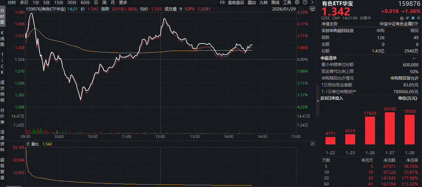 ETF盘中资讯｜黄金“顶”在哪里？现货黄金冲击5600美元！有色ETF华宝（159876）深“V”上涨1.3%，获净申购超1亿份