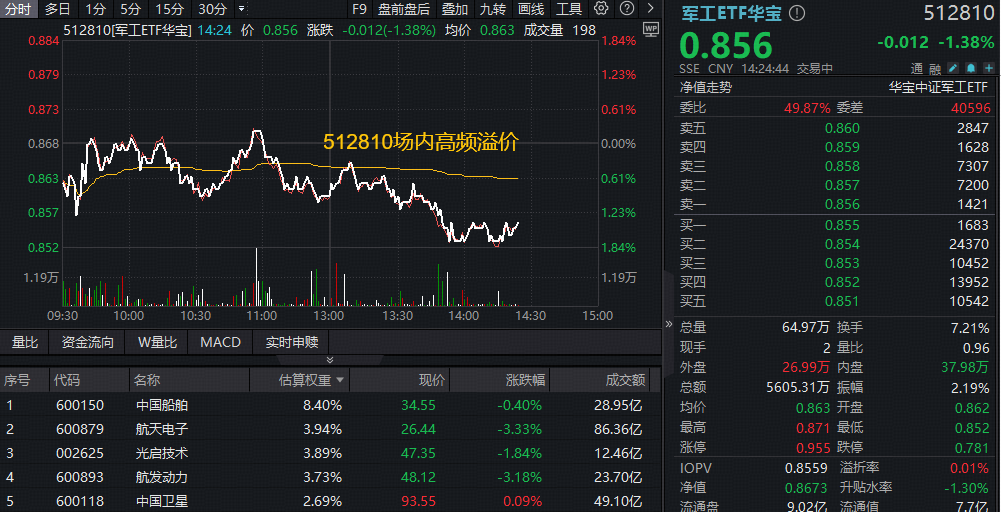 ETF盘中资讯｜中国商火决战可回收火箭：2026全力突破！军工ETF华宝（512810）下探区间高频溢价！