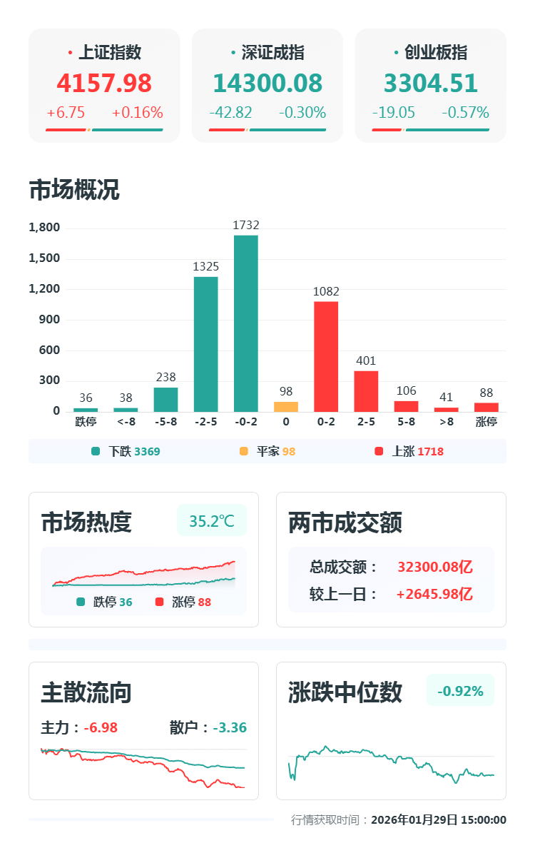 A股收评：各大指数走势两极分化，上证50指数涨超1%、科创50指数跌超3%，白酒板块走高